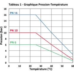 Codo 90° Hembra/Hembra